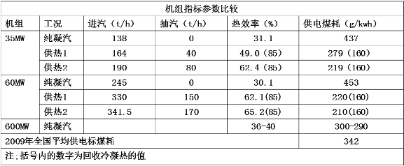 機組熱效率提、煤耗降